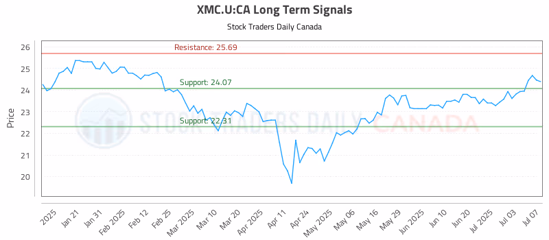 Stock Chart for XMC.U:CA