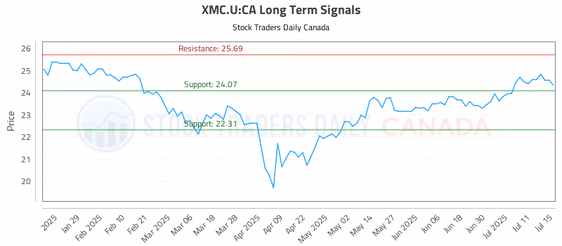 Stock Chart for XMC.U:CA