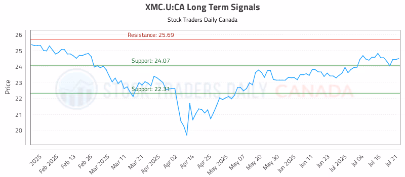 Stock Chart for XMC.U:CA