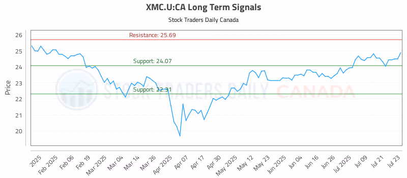 Stock Chart for XMC.U:CA