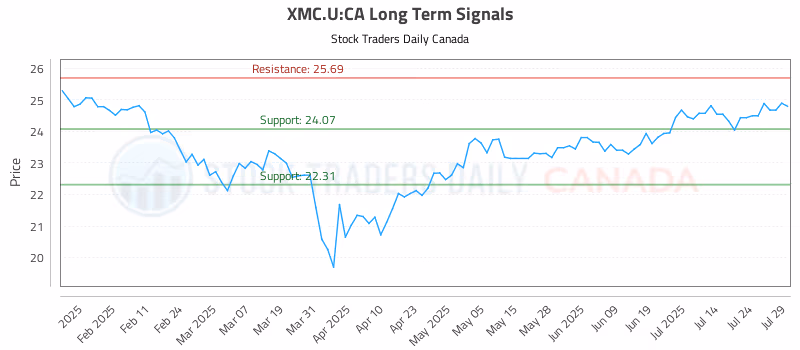 Stock Chart for XMC.U:CA