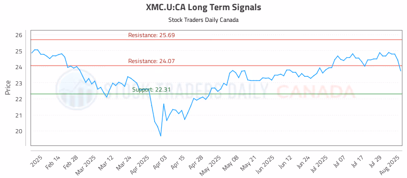 Stock Chart for XMC.U:CA