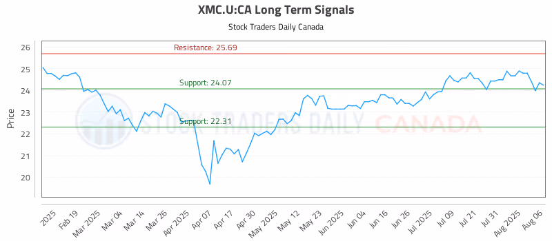 Stock Chart for XMC.U:CA