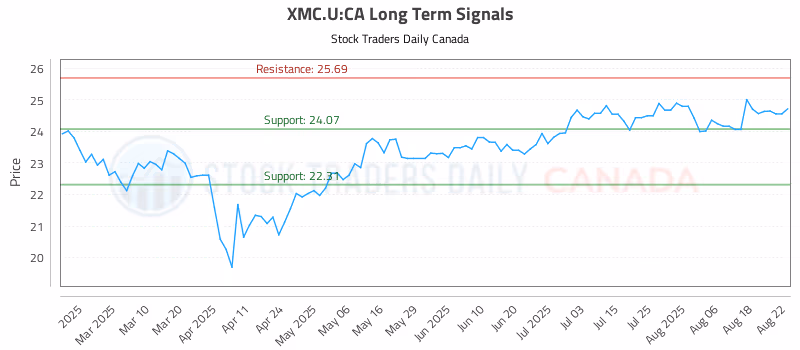 Stock Chart for XMC.U:CA