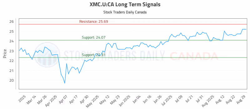 Stock Chart for XMC.U:CA