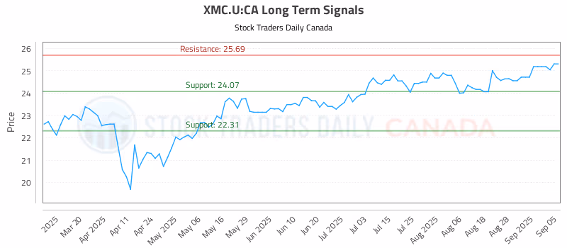 Stock Chart for XMC.U:CA