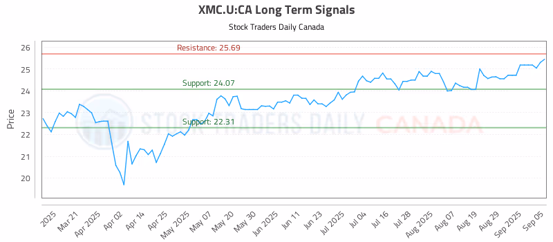 Stock Chart for XMC.U:CA