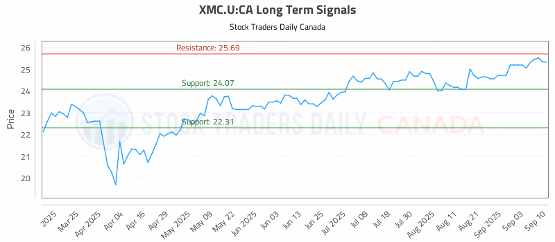 Stock Chart for XMC.U:CA