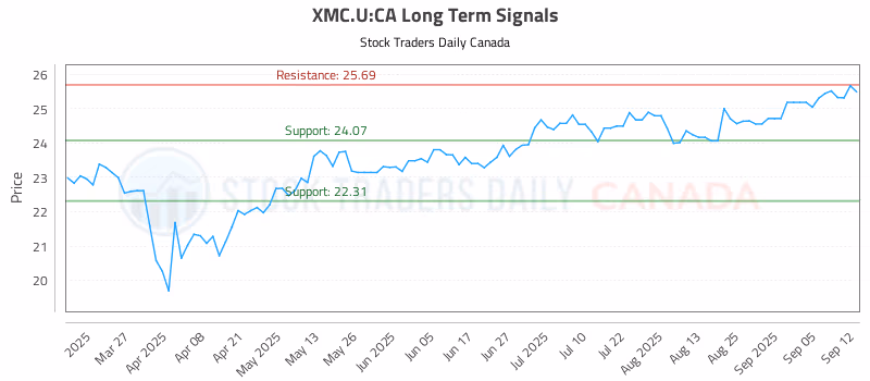 Stock Chart for XMC.U:CA