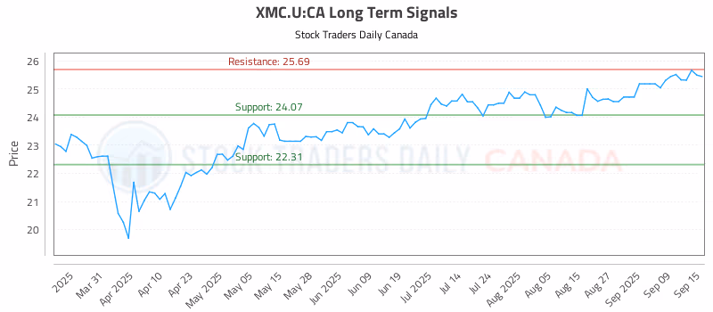 Stock Chart for XMC.U:CA