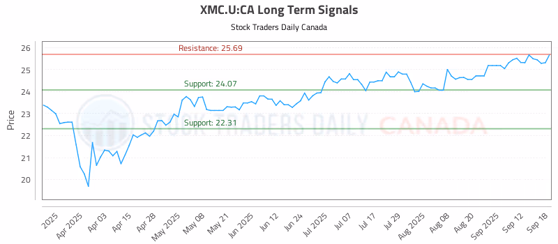 Stock Chart for XMC.U:CA