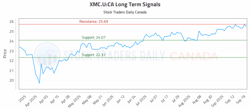 Stock Chart for XMC.U:CA