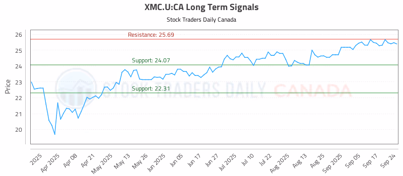 Stock Chart for XMC.U:CA