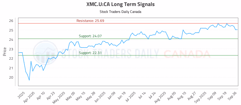 Stock Chart for XMC.U:CA