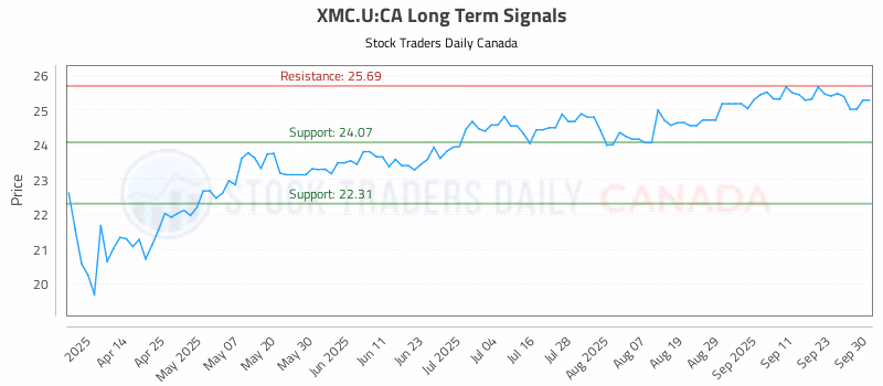 Stock Chart for XMC.U:CA