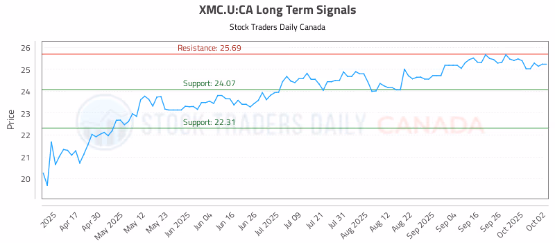 Stock Chart for XMC.U:CA