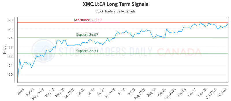 Stock Chart for XMC.U:CA