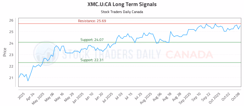 Stock Chart for XMC.U:CA