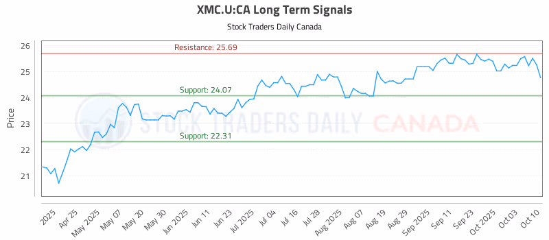 Stock Chart for XMC.U:CA