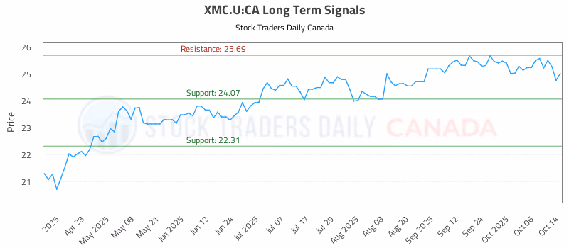 Stock Chart for XMC.U:CA