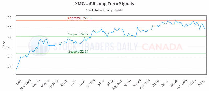 Stock Chart for XMC.U:CA