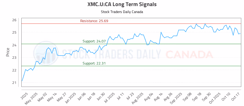Stock Chart for XMC.U:CA