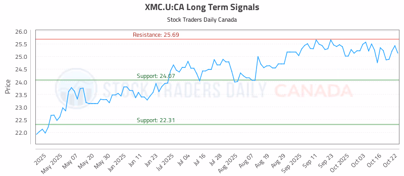 Stock Chart for XMC.U:CA