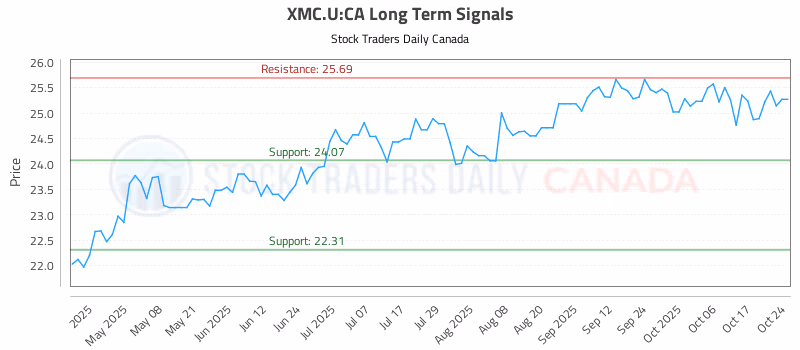 Stock Chart for XMC.U:CA