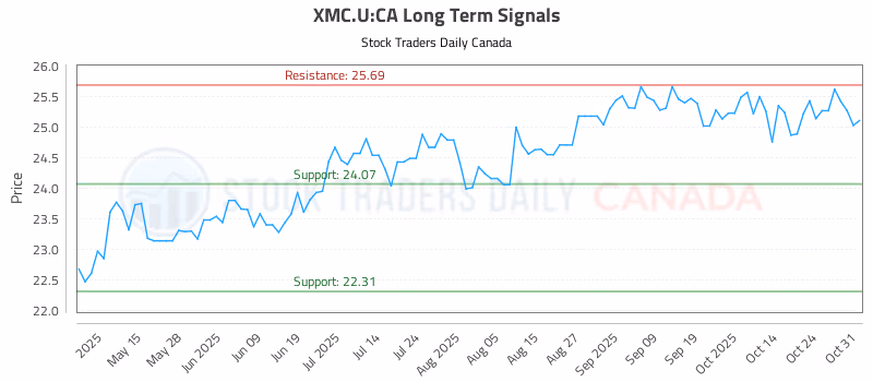 Stock Chart for XMC.U:CA