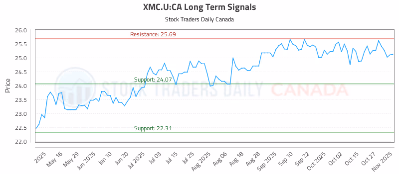 Stock Chart for XMC.U:CA