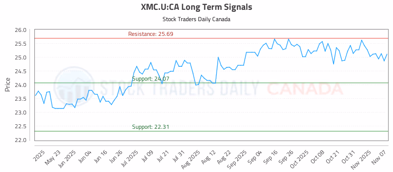 Stock Chart for XMC.U:CA