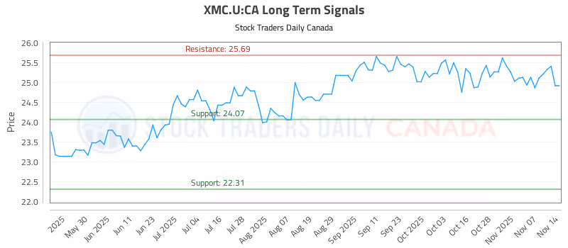 Stock Chart for XMC.U:CA