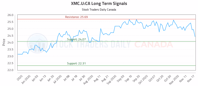 Stock Chart for XMC.U:CA