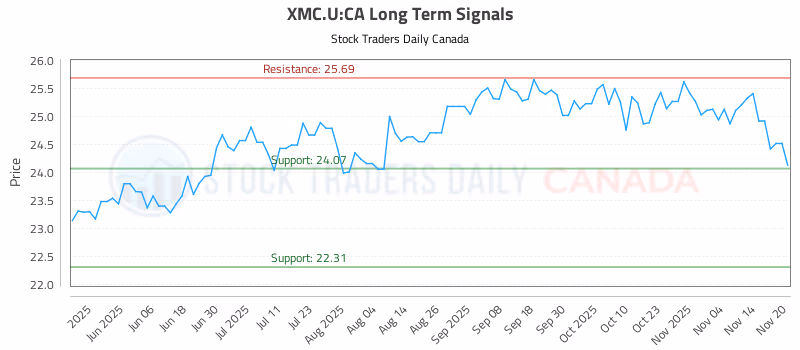 Stock Chart for XMC.U:CA