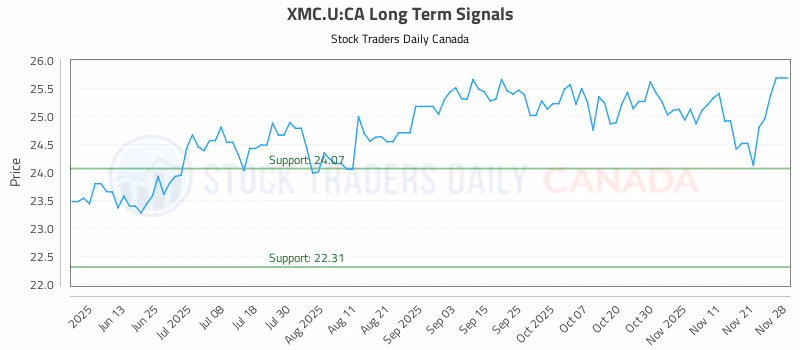 Stock Chart for XMC.U:CA