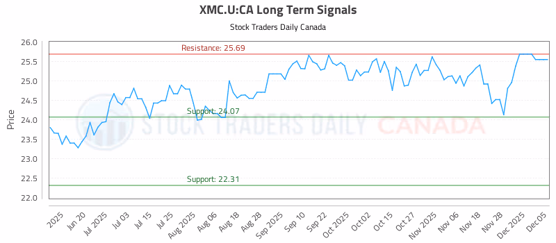 Stock Chart for XMC.U:CA