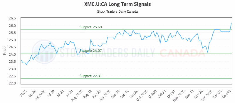 Stock Chart for XMC.U:CA