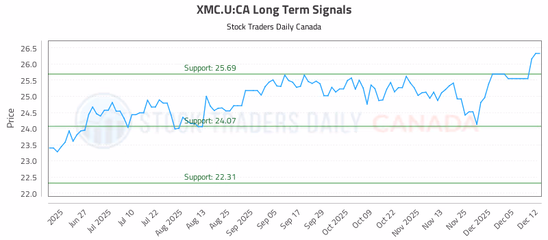 Stock Chart for XMC.U:CA