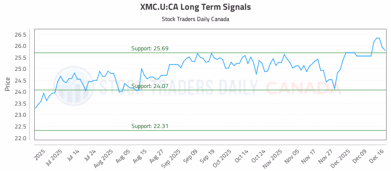 Stock Chart for XMC.U:CA