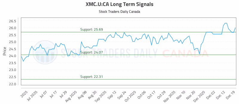 Stock Chart for XMC.U:CA