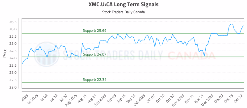 Stock Chart for XMC.U:CA