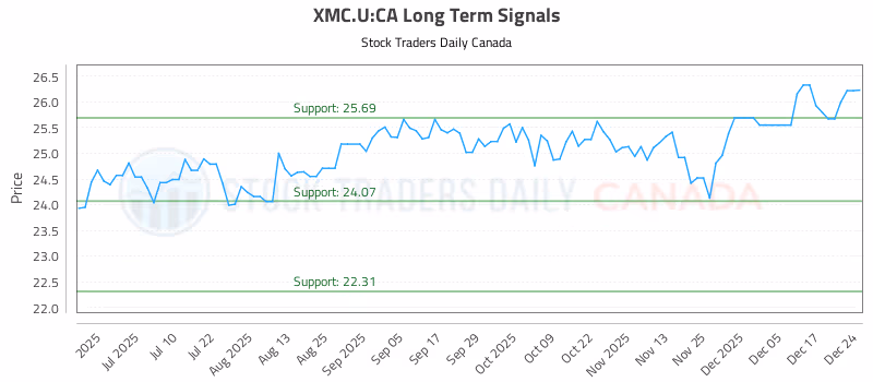 Stock Chart for XMC.U:CA