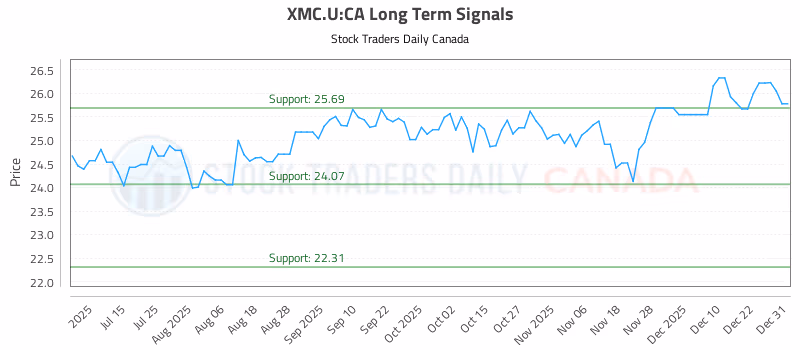 Stock Chart for XMC.U:CA