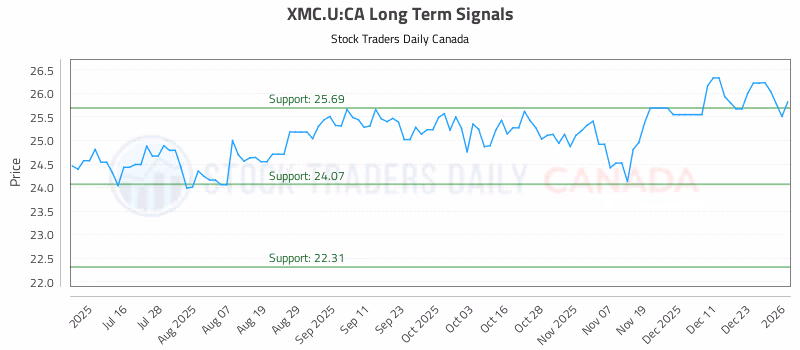 Stock Chart for XMC.U:CA