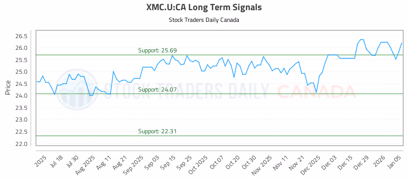 Stock Chart for XMC.U:CA