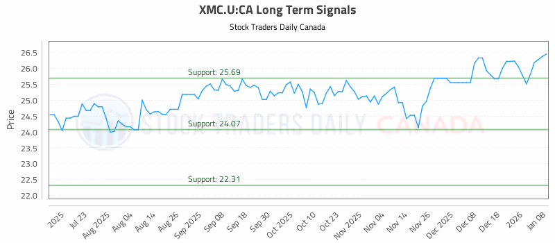Stock Chart for XMC.U:CA