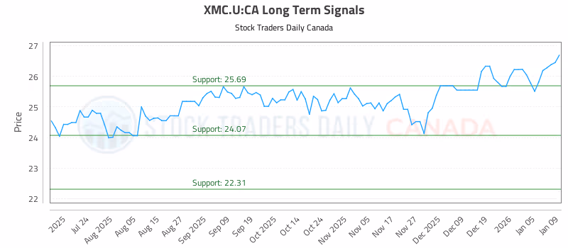 Stock Chart for XMC.U:CA