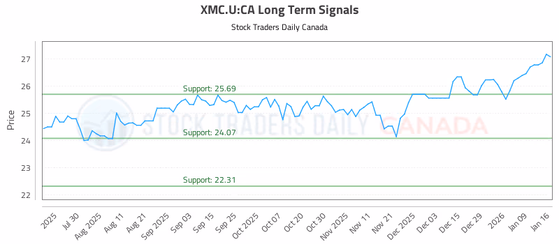 Stock Chart for XMC.U:CA