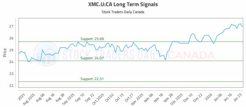 Stock Chart for XMC.U:CA