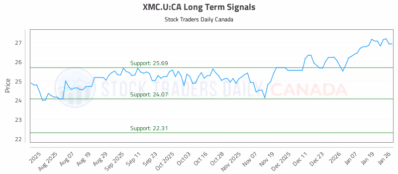 Stock Chart for XMC.U:CA